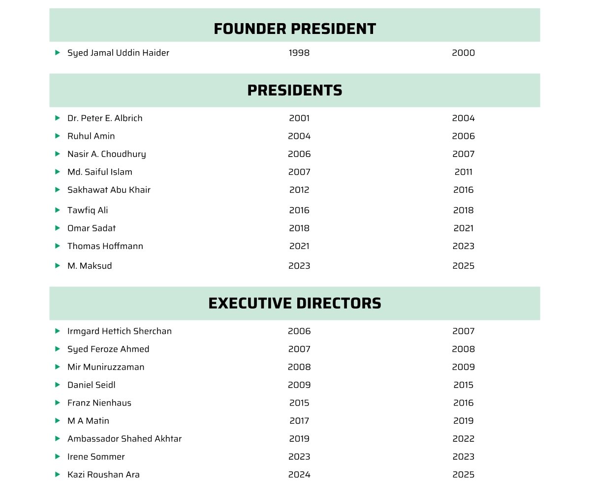 PGCCI Past Presidents