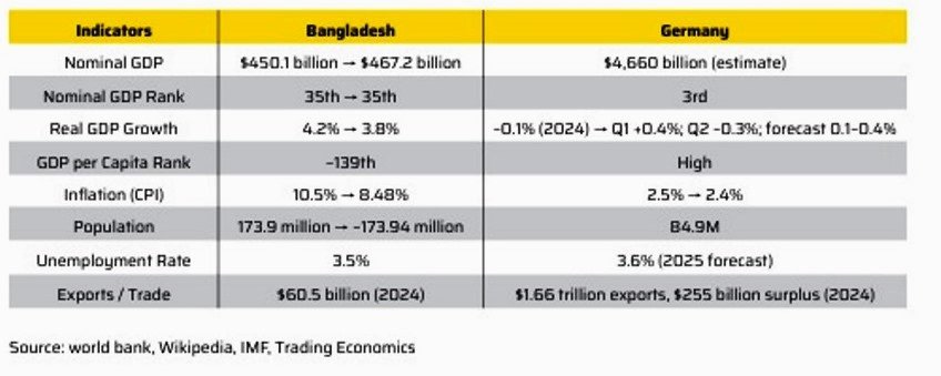 Economic Indicators