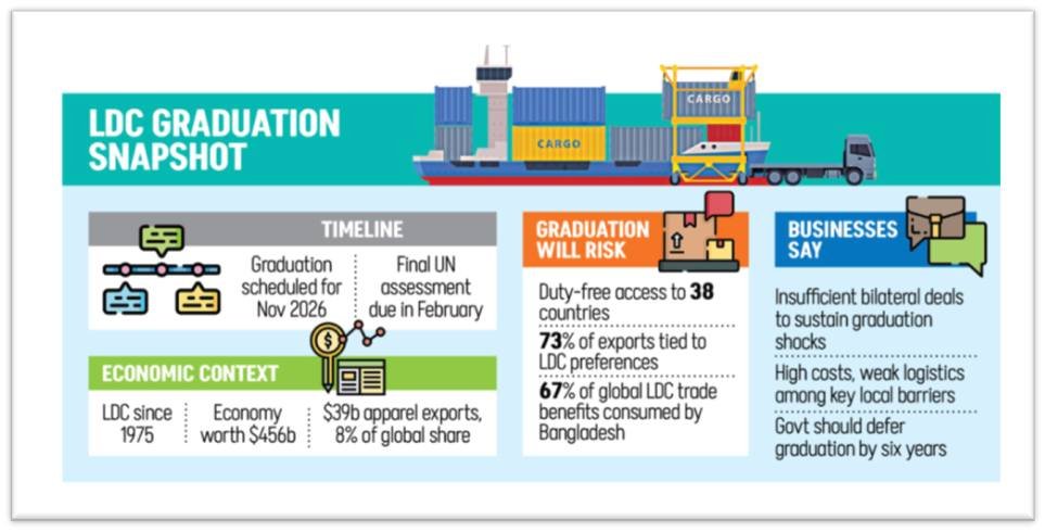 Businesses under-prepared as LDC graduation clock ticks